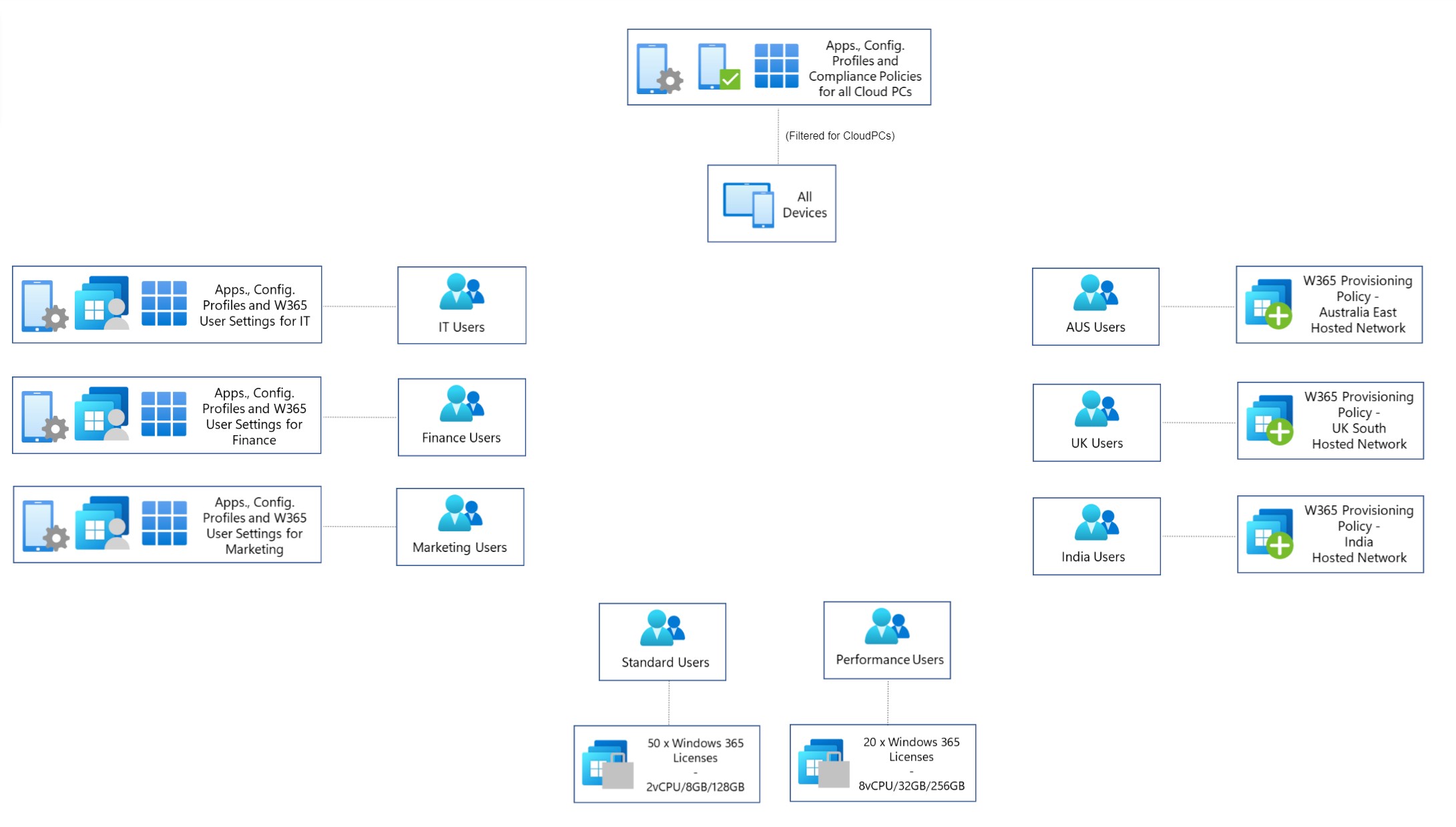 Self-service Windows 365 with AAD Entitlement Management